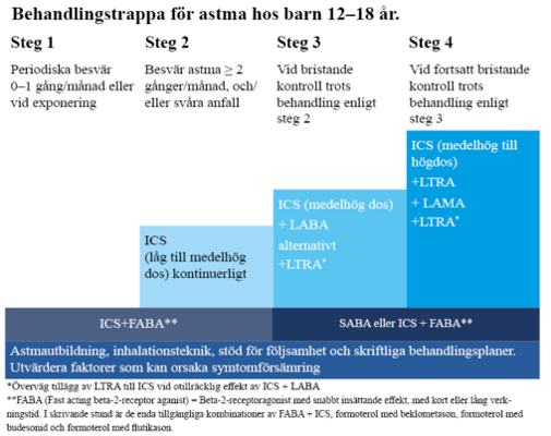 Behandlingstrappa för astma hos barn 12-18 år